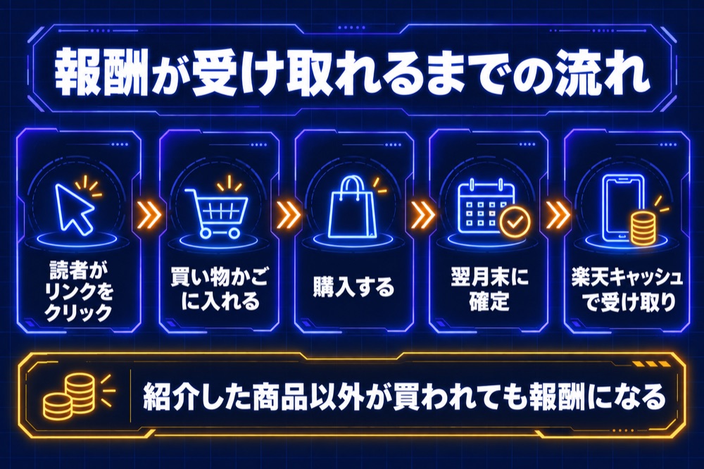 報酬が受け取れるまでの流れ：読者がリンクをクリック→買い物かごに入れる→購入する→翌月末に確定→楽天キャッシュで受け取り。紹介した商品以外が買われても報酬になる